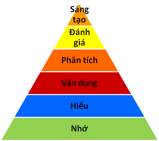 Tháp Phân Loại Bloom (Bloom’s Taxonomy): Cơ Sở và Ứng Dụng